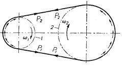 皮帶傳動(dòng)的原理 皮帶傳動(dòng)的原理