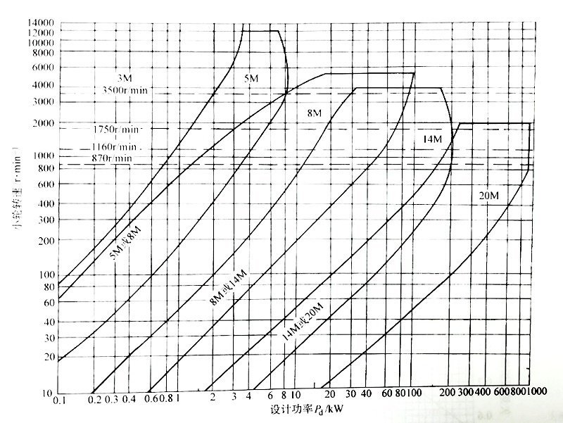 同步帶傳動選型